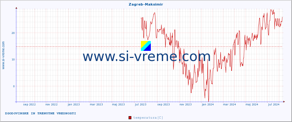 POVPREČJE :: Zagreb-Maksimir :: temperatura | vlaga | hitrost vetra | tlak :: zadnji dve leti / en dan.