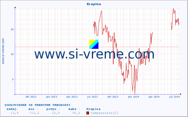 POVPREČJE :: Krapina :: temperatura | vlaga | hitrost vetra | tlak :: zadnji dve leti / en dan.