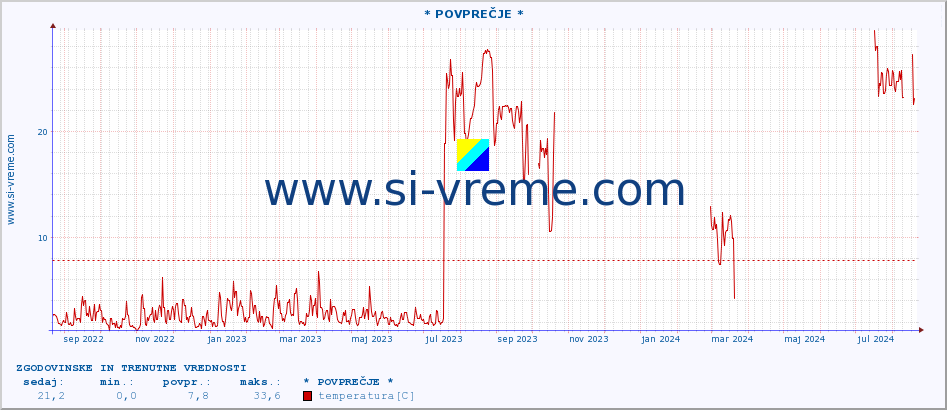 POVPREČJE :: * POVPREČJE * :: temperatura | vlaga | hitrost vetra | tlak :: zadnji dve leti / en dan.