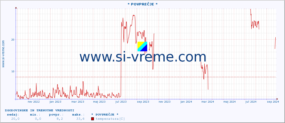 POVPREČJE :: * POVPREČJE * :: temperatura | vlaga | hitrost vetra | tlak :: zadnji dve leti / en dan.