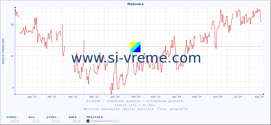 POVPREČJE :: Malinska :: temperatura | vlaga | hitrost vetra | tlak :: zadnje leto / en dan.