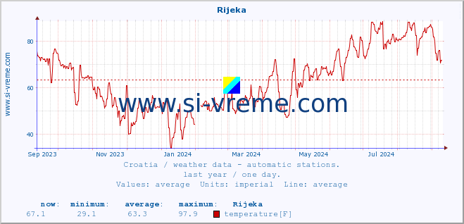  :: Rijeka :: temperature | humidity | wind speed | air pressure :: last year / one day.