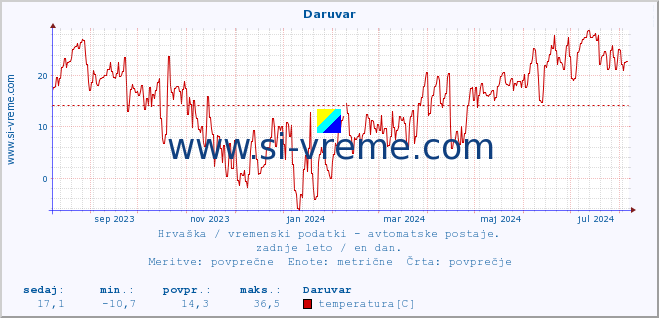 POVPREČJE :: Daruvar :: temperatura | vlaga | hitrost vetra | tlak :: zadnje leto / en dan.