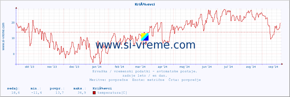 POVPREČJE :: KriÅ¾evci :: temperatura | vlaga | hitrost vetra | tlak :: zadnje leto / en dan.