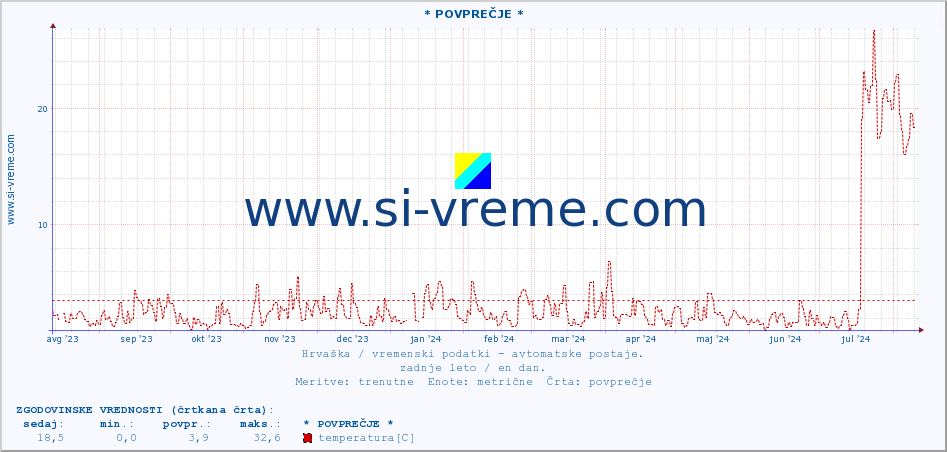 POVPREČJE :: * POVPREČJE * :: temperatura | vlaga | hitrost vetra | tlak :: zadnje leto / en dan.