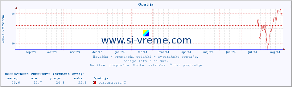 POVPREČJE :: Opatija :: temperatura | vlaga | hitrost vetra | tlak :: zadnje leto / en dan.