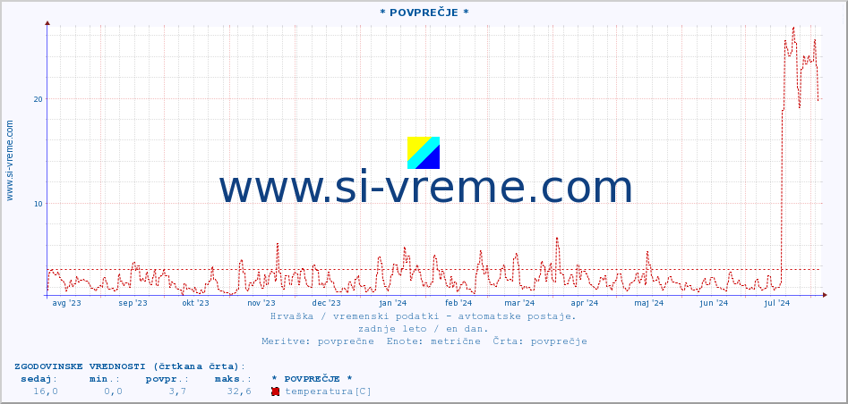 POVPREČJE :: * POVPREČJE * :: temperatura | vlaga | hitrost vetra | tlak :: zadnje leto / en dan.