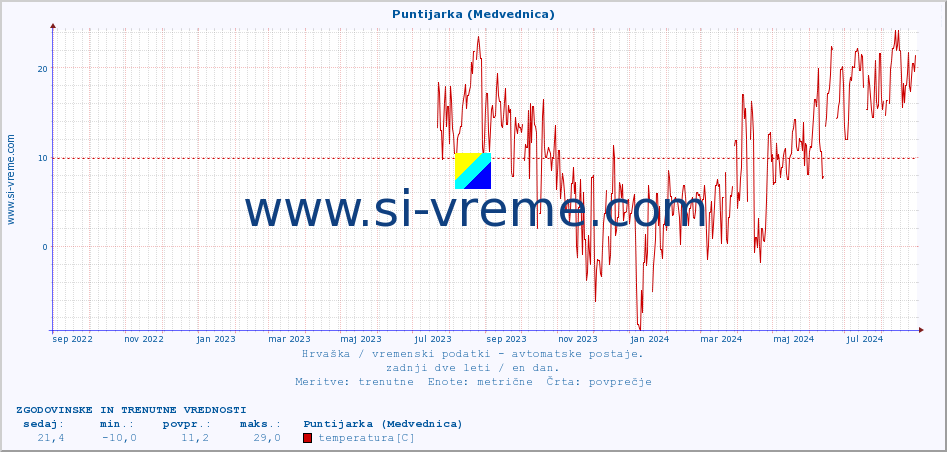 POVPREČJE :: Puntijarka (Medvednica) :: temperatura | vlaga | hitrost vetra | tlak :: zadnji dve leti / en dan.