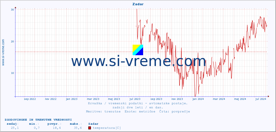 POVPREČJE :: Zadar :: temperatura | vlaga | hitrost vetra | tlak :: zadnji dve leti / en dan.
