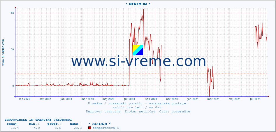 POVPREČJE :: * MINIMUM * :: temperatura | vlaga | hitrost vetra | tlak :: zadnji dve leti / en dan.