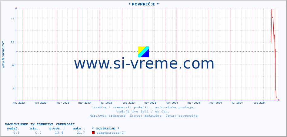 POVPREČJE :: * POVPREČJE * :: temperatura | vlaga | hitrost vetra | tlak :: zadnji dve leti / en dan.