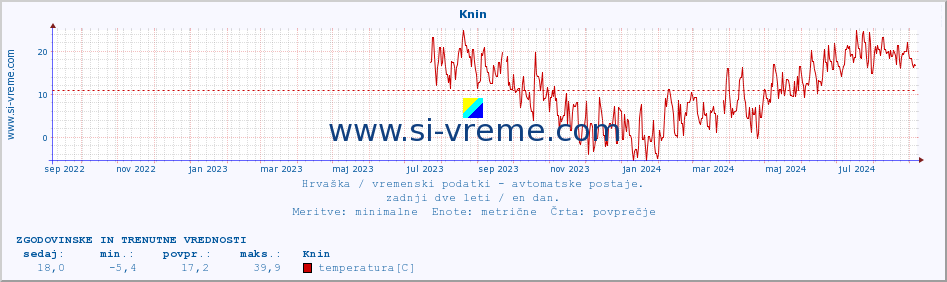 POVPREČJE :: Knin :: temperatura | vlaga | hitrost vetra | tlak :: zadnji dve leti / en dan.