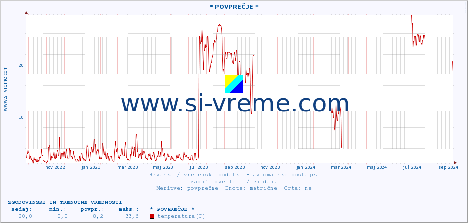 POVPREČJE :: * POVPREČJE * :: temperatura | vlaga | hitrost vetra | tlak :: zadnji dve leti / en dan.