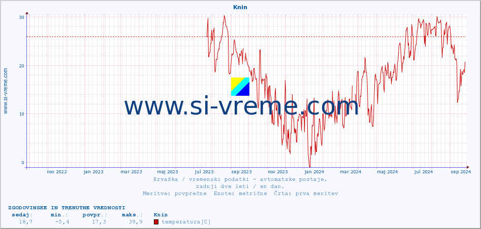 POVPREČJE :: Knin :: temperatura | vlaga | hitrost vetra | tlak :: zadnji dve leti / en dan.