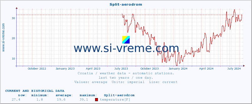  :: Split-aerodrom :: temperature | humidity | wind speed | air pressure :: last two years / one day.