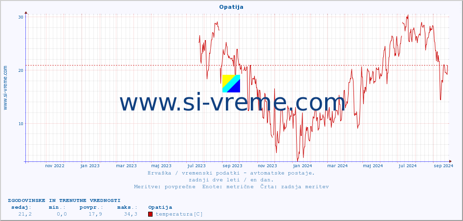 POVPREČJE :: Opatija :: temperatura | vlaga | hitrost vetra | tlak :: zadnji dve leti / en dan.