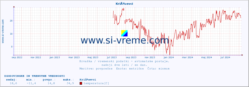 POVPREČJE :: KriÅ¾evci :: temperatura | vlaga | hitrost vetra | tlak :: zadnji dve leti / en dan.