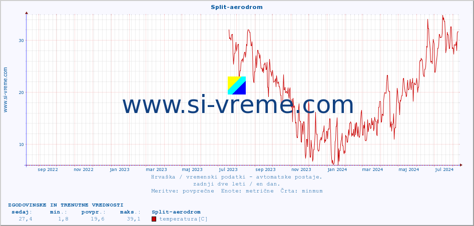 POVPREČJE :: Split-aerodrom :: temperatura | vlaga | hitrost vetra | tlak :: zadnji dve leti / en dan.