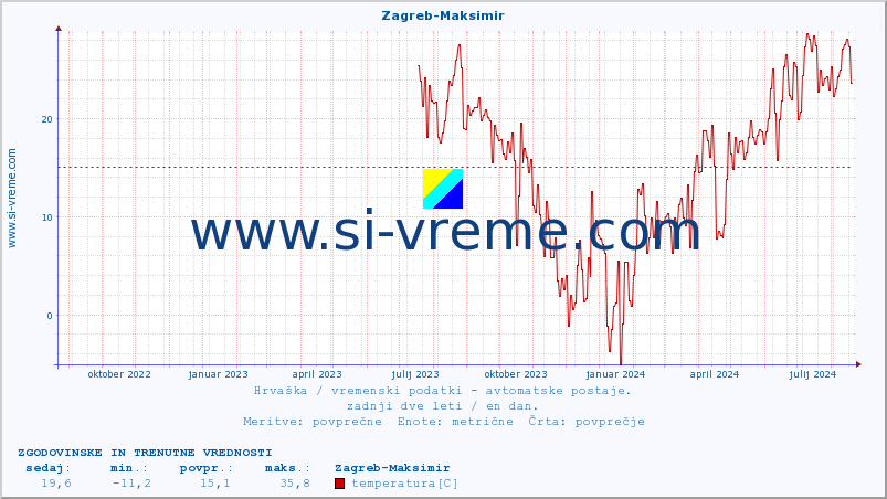 POVPREČJE :: Zagreb-Maksimir :: temperatura | vlaga | hitrost vetra | tlak :: zadnji dve leti / en dan.