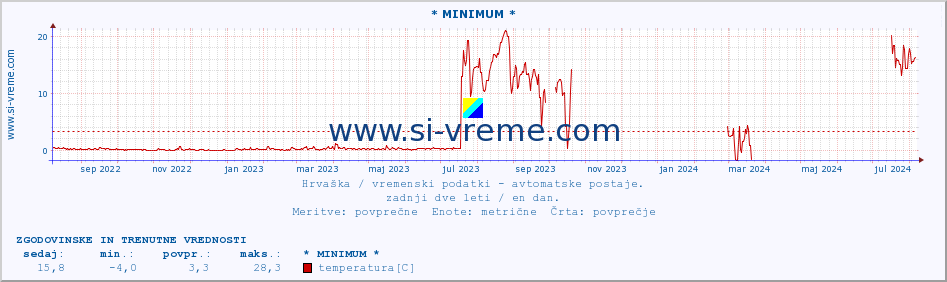 POVPREČJE :: * MINIMUM * :: temperatura | vlaga | hitrost vetra | tlak :: zadnji dve leti / en dan.