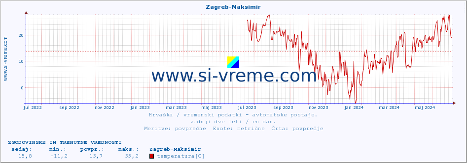 POVPREČJE :: Zagreb-Maksimir :: temperatura | vlaga | hitrost vetra | tlak :: zadnji dve leti / en dan.