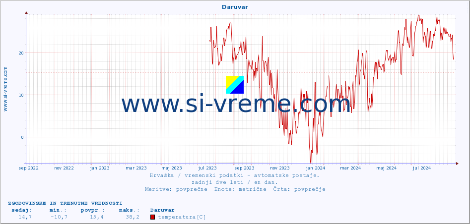 POVPREČJE :: Daruvar :: temperatura | vlaga | hitrost vetra | tlak :: zadnji dve leti / en dan.