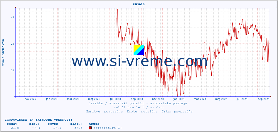 POVPREČJE :: Gruda :: temperatura | vlaga | hitrost vetra | tlak :: zadnji dve leti / en dan.