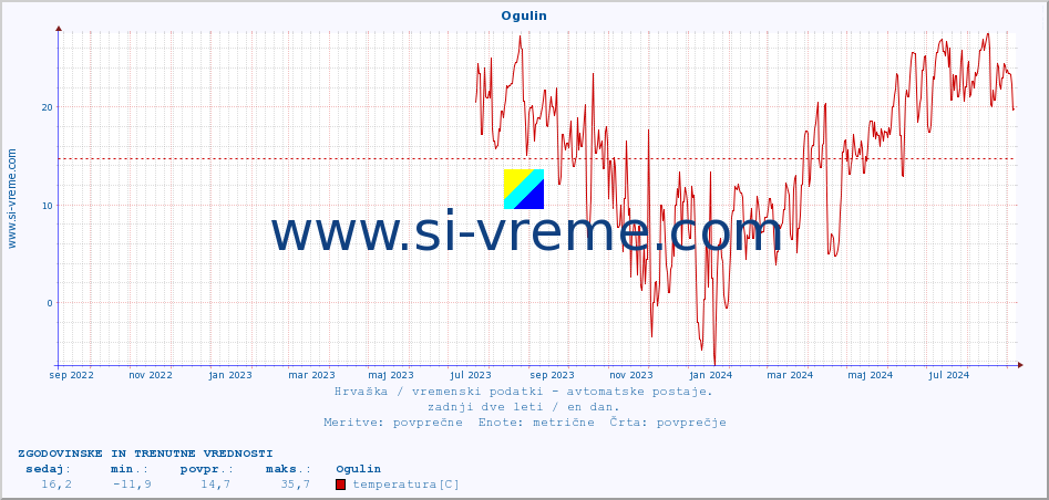 POVPREČJE :: Ogulin :: temperatura | vlaga | hitrost vetra | tlak :: zadnji dve leti / en dan.