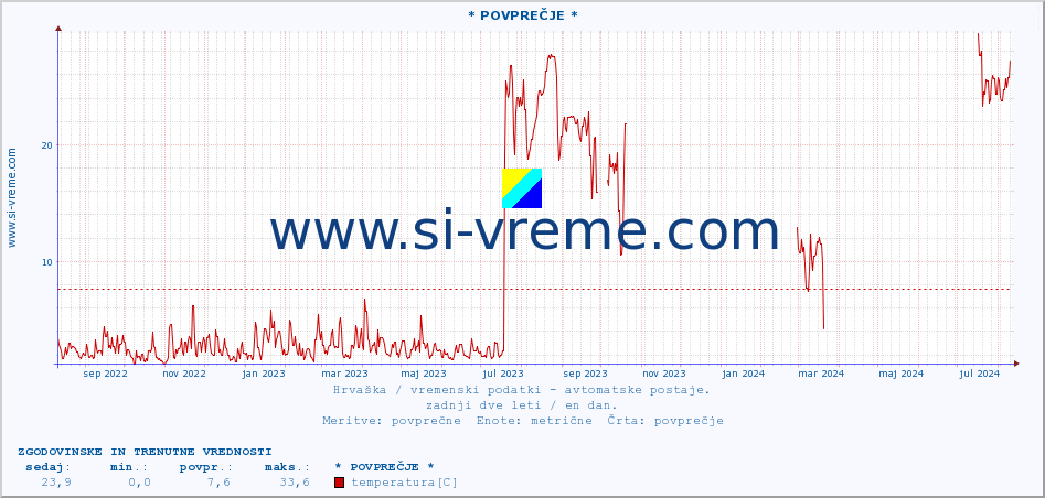 POVPREČJE :: PloÄe :: temperatura | vlaga | hitrost vetra | tlak :: zadnji dve leti / en dan.