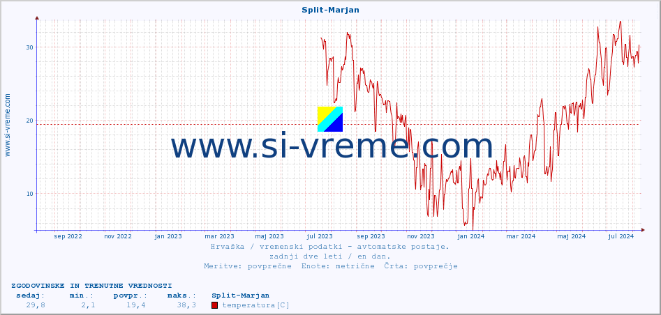 POVPREČJE :: Split-Marjan :: temperatura | vlaga | hitrost vetra | tlak :: zadnji dve leti / en dan.