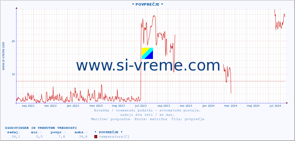 POVPREČJE :: * POVPREČJE * :: temperatura | vlaga | hitrost vetra | tlak :: zadnji dve leti / en dan.