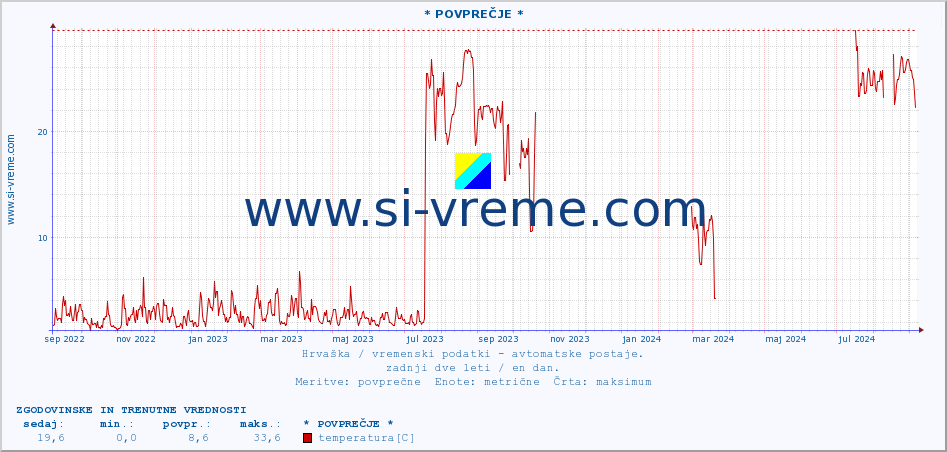 POVPREČJE :: * POVPREČJE * :: temperatura | vlaga | hitrost vetra | tlak :: zadnji dve leti / en dan.