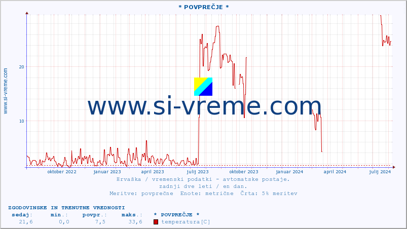 POVPREČJE :: * POVPREČJE * :: temperatura | vlaga | hitrost vetra | tlak :: zadnji dve leti / en dan.