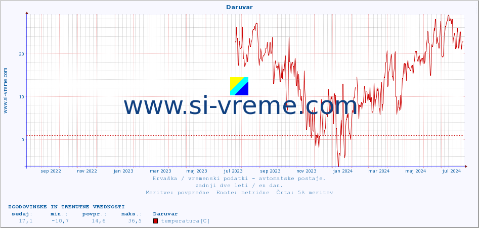 POVPREČJE :: Daruvar :: temperatura | vlaga | hitrost vetra | tlak :: zadnji dve leti / en dan.