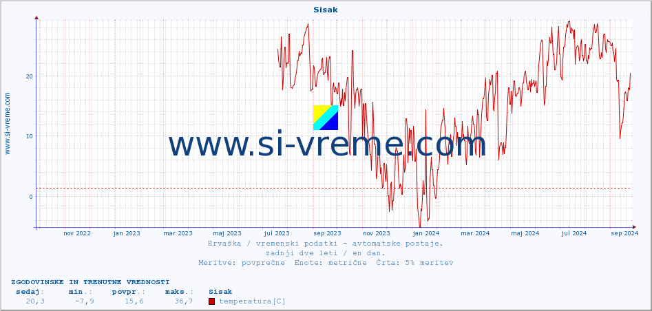 POVPREČJE :: Sisak :: temperatura | vlaga | hitrost vetra | tlak :: zadnji dve leti / en dan.