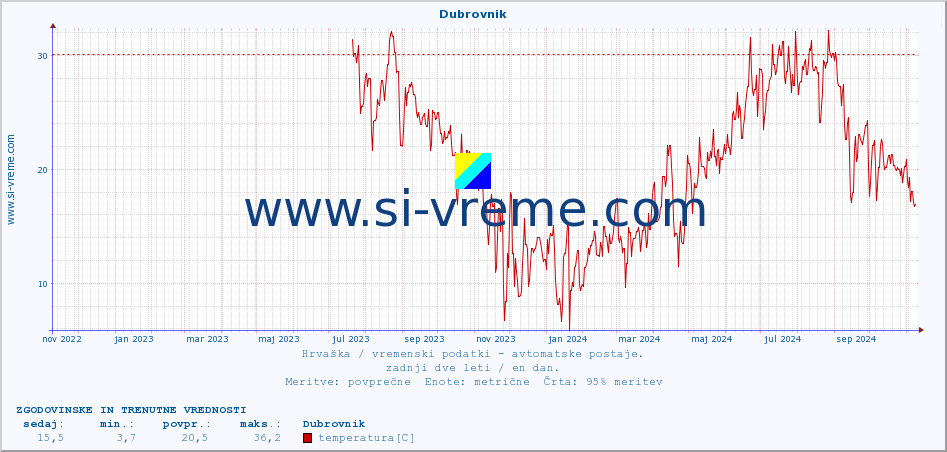POVPREČJE :: Dubrovnik :: temperatura | vlaga | hitrost vetra | tlak :: zadnji dve leti / en dan.