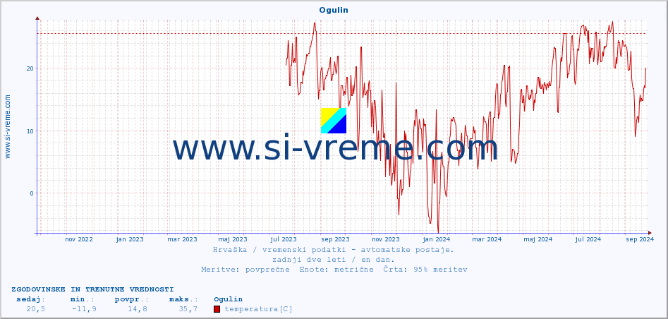 POVPREČJE :: Ogulin :: temperatura | vlaga | hitrost vetra | tlak :: zadnji dve leti / en dan.