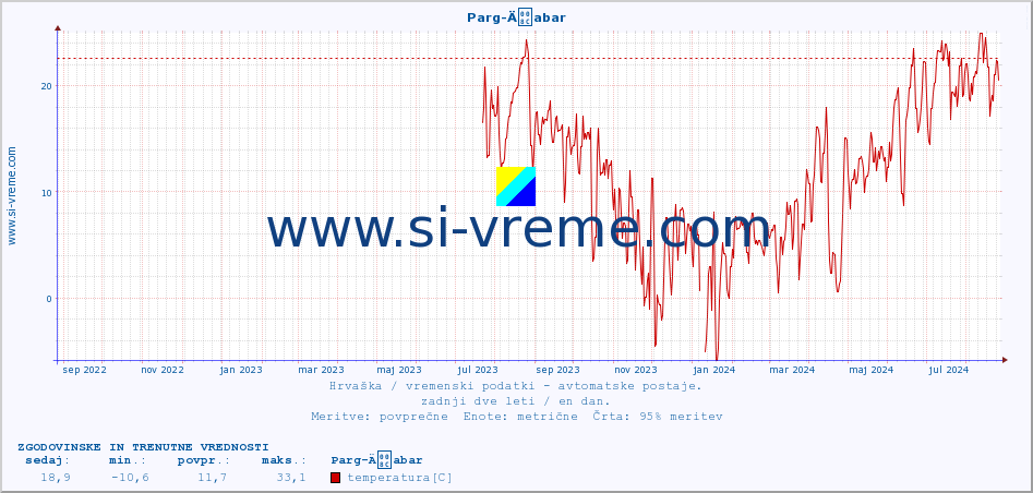 POVPREČJE :: Parg-Äabar :: temperatura | vlaga | hitrost vetra | tlak :: zadnji dve leti / en dan.