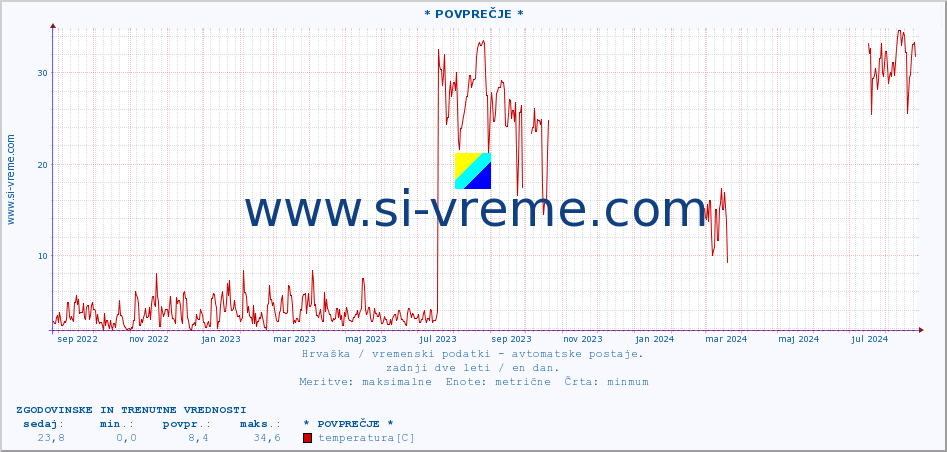 POVPREČJE :: * POVPREČJE * :: temperatura | vlaga | hitrost vetra | tlak :: zadnji dve leti / en dan.