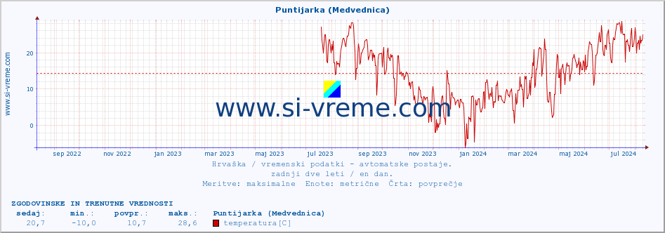 POVPREČJE :: Puntijarka (Medvednica) :: temperatura | vlaga | hitrost vetra | tlak :: zadnji dve leti / en dan.