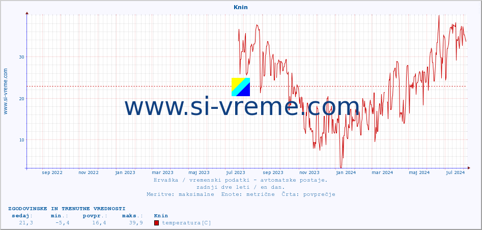 POVPREČJE :: Knin :: temperatura | vlaga | hitrost vetra | tlak :: zadnji dve leti / en dan.