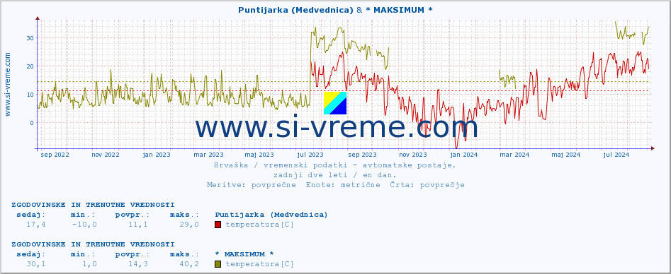 POVPREČJE :: Puntijarka (Medvednica) & * MAKSIMUM * :: temperatura | vlaga | hitrost vetra | tlak :: zadnji dve leti / en dan.