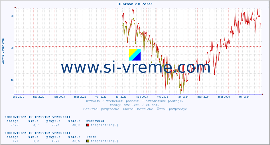 POVPREČJE :: Dubrovnik & Porer :: temperatura | vlaga | hitrost vetra | tlak :: zadnji dve leti / en dan.