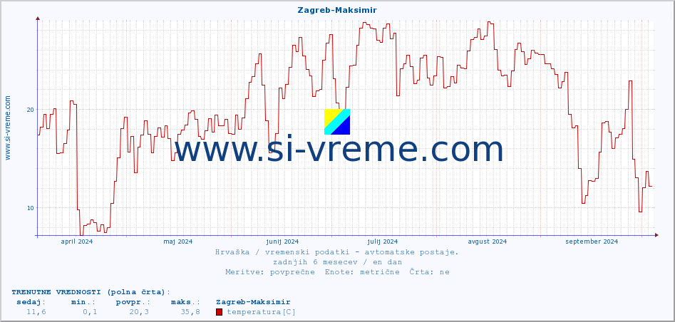 POVPREČJE :: Zagreb-Maksimir :: temperatura | vlaga | hitrost vetra | tlak :: zadnje leto / en dan.