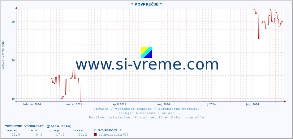 POVPREČJE :: * POVPREČJE * :: temperatura | vlaga | hitrost vetra | tlak :: zadnje leto / en dan.