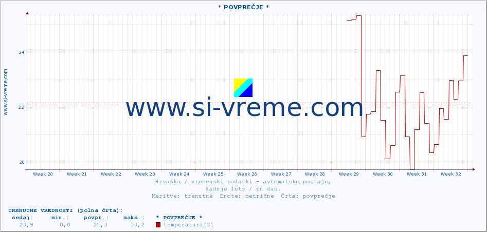 POVPREČJE :: * POVPREČJE * :: temperatura | vlaga | hitrost vetra | tlak :: zadnje leto / en dan.