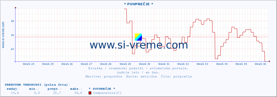 POVPREČJE :: * POVPREČJE * :: temperatura | vlaga | hitrost vetra | tlak :: zadnje leto / en dan.