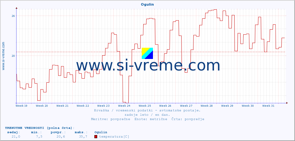 POVPREČJE :: Ogulin :: temperatura | vlaga | hitrost vetra | tlak :: zadnje leto / en dan.