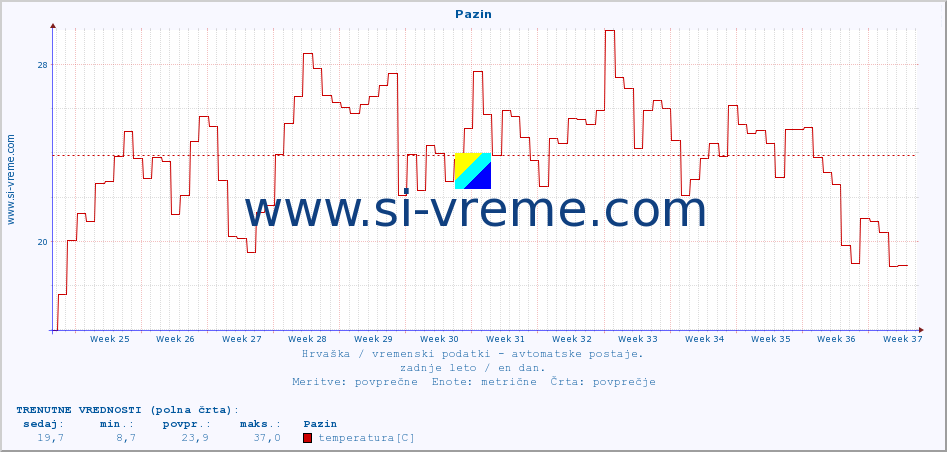 POVPREČJE :: Pazin :: temperatura | vlaga | hitrost vetra | tlak :: zadnje leto / en dan.