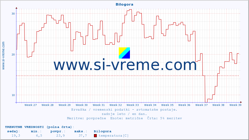 POVPREČJE :: Bilogora :: temperatura | vlaga | hitrost vetra | tlak :: zadnje leto / en dan.